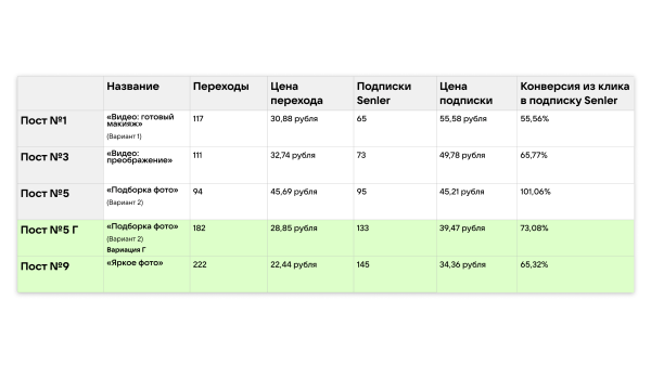 Кейс рекламы онлайн-курсов макияжа: 2700 подписок в ВК для селебрити из Инстаграм*
Кейс рекламы онлайн-курсов макияжа: 2700 подписок в ВК для селебрити из Инстаграм*
