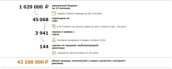 
                    Не я дурак, а они! Как я заработал 100% от вложенных в рекламу денег, когда понял, какие отчеты мне нужны            