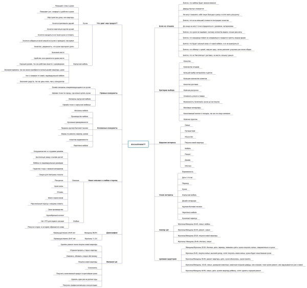 Кейс 205 заявок для ниши кухни на заказ через Яндекс Директ за 30 дней             
                    Кейс 205 заявок для ниши кухни на заказ через Яндекс Директ за 30 дней