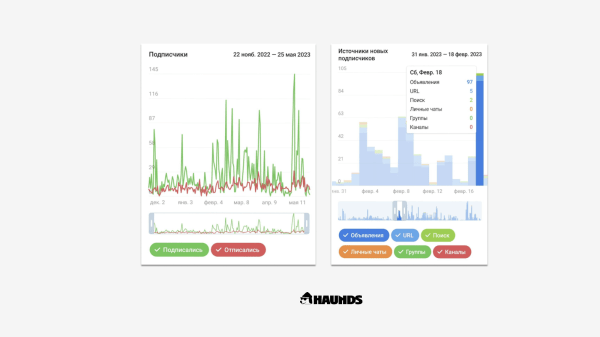 +2800 подписчиков по 92 рубля с Telegram Ads
+2800 подписчиков по 92 рубля с Telegram Ads