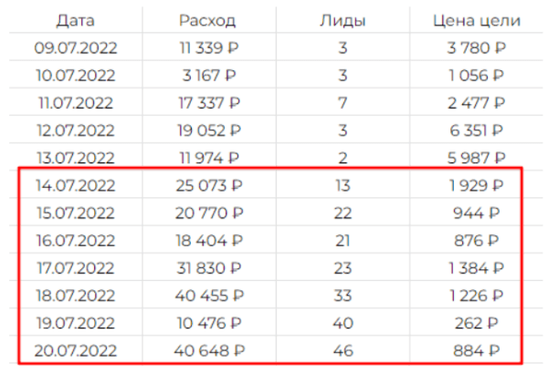 
                    Не кейс, а Санта-Барбара. Как мы в 8 раз увеличили количество заявок в офтальмологическую клинику?            
