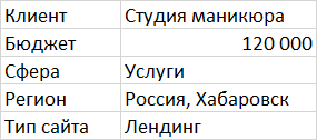 Кейс: Как я привлек заявки для студии маникюра по 439 рублей из Яндекс Директ
Кейс: Как я привлек заявки для студии маникюра по 439 рублей из Яндекс Директ