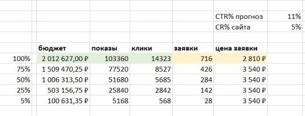 
                    Рассчитываем бюджет на рекламу в Директе и прогнозируем число заявок – инструкция            