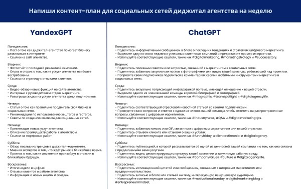 
                    Как использовать нейросети во благо бизнеса: сравнение YandexGPT и ChatGPT            