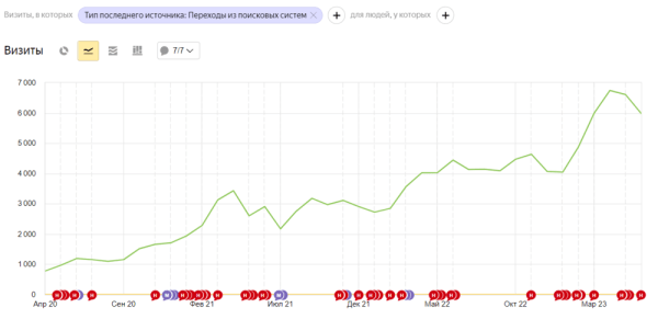 SEO ‒ жив! Или как мы откачали сайт, что он вырос в 8 раз!
SEO ‒ жив! Или как мы откачали сайт, что он вырос в 8 раз!