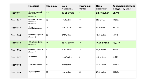 Кейс рекламы онлайн-курсов макияжа: 2700 подписок в ВК для селебрити из Инстаграм*
Кейс рекламы онлайн-курсов макияжа: 2700 подписок в ВК для селебрити из Инстаграм*