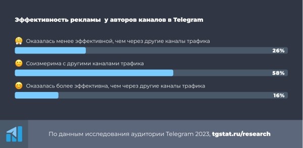 
                    Кейс Хегая: закупить рекламу в Телеграм на 729 000 рублей и получить 50% отписок            