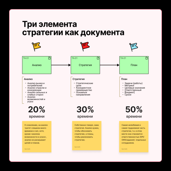 
                    Стратегия бизнеса &mdash; документ            