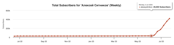 Алексей Ситников - как ворваться на ютуб и за 1 месяц набрать 500 000 подписчиков
Алексей Ситников - как ворваться на ютуб и за 1 месяц набрать 500 000 подписчиков