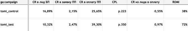 Как предиктивная оптимизация помогла нам заперформить в Яндексе и увеличить ROMI в 4 раза
Как предиктивная оптимизация помогла нам заперформить в Яндексе и увеличить ROMI в 4 раза