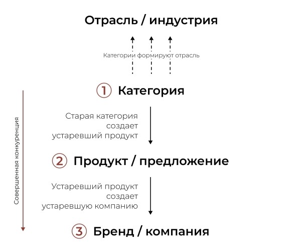Как избежать конкуренции на глобальном рынке и не только
Как избежать конкуренции на глобальном рынке и не только