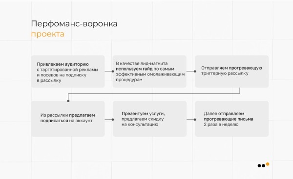 
                    Как мы выстроили систему продаж ВКонтакте и Telegram для врача-косметолога, которая принесла 39+ миллионов рублей            