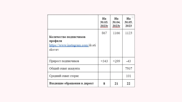 Как получить 51 заявку на услуги врача в сложной нише через блогерскую рекламу?
Как получить 51 заявку на услуги врача в сложной нише через блогерскую рекламу?