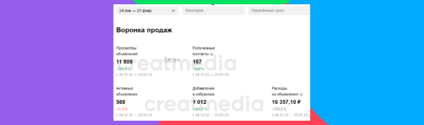 КЕЙС НА АВИТО: РОСТ ЗАЯВОК НА 78% В НИШЕ ПРОДАЖА КРОВЕЛЬНЫХ СИСТЕМ
КЕЙС НА АВИТО: РОСТ ЗАЯВОК НА 78% В НИШЕ ПРОДАЖА КРОВЕЛЬНЫХ СИСТЕМ