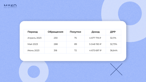 
                    Как привести покупателей из Яндекс Директа в мебельный шоу-рум на 14 млн рублей без CRM и сквозной аналитики            