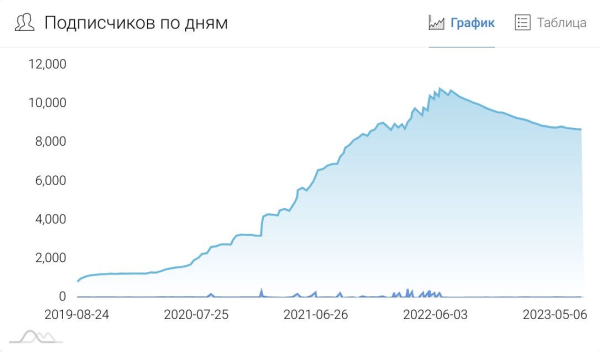 
                    Кейс Хегая: закупить рекламу в Телеграм на 729 000 рублей и получить 50% отписок            