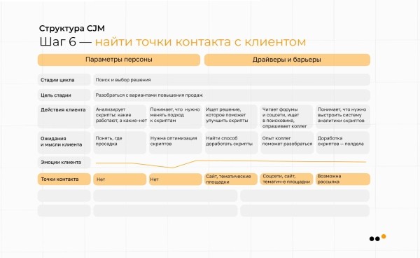 
                    Как использовать метод CJM для построения стратегии продвижения в соцсетях: практическое руководство            