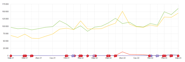 Бизнес, который выжил: как мы помогли TopFranchise.ru в 2 раза увеличить рост трафика на стагнирующем рынке
Бизнес, который выжил: как мы помогли TopFranchise.ru в 2 раза увеличить рост трафика на стагнирующем рынке