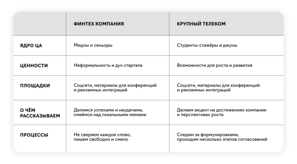 
                    Сильный HR-бренд в IT: как создать TOV, который будет отвечать целям в найме            