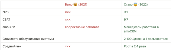 Показатели клиентского сервиса, которые взорвут ваше сарафанное радио. Пример из бизнеса со сложными b2c продажами
Показатели клиентского сервиса, которые взорвут ваше сарафанное радио. Пример из бизнеса со сложными b2c продажами