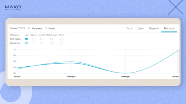 
                    Отказались от Я.Метрики и увеличили доход интернет-магазина на 30% при ДРР 9%            