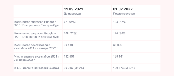 Вставай, Наташа, переезжаем. Или что делать, чтобы не потерять всё при переезде сайта на новую CMS
Вставай, Наташа, переезжаем. Или что делать, чтобы не потерять всё при переезде сайта на новую CMS