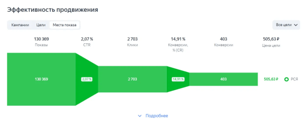 
                    Увеличение обращений в лабораторию на 247% и снижение стоимости заявки на 56% с помощью РСЯ            