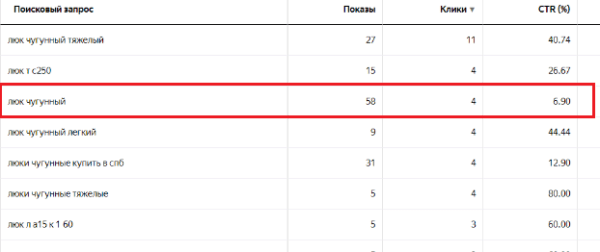 Как повысить CTR в яндекс директе?             
                    Как повысить CTR в яндекс директе?