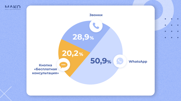 Как рекламировать то, что ищут онлайн, а покупают офлайн: увеличиваем обращения в 7 раз
Как рекламировать то, что ищут онлайн, а покупают офлайн: увеличиваем обращения в 7 раз