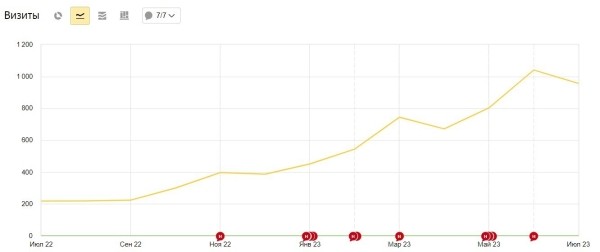 
                    Как в нише деталей трубопровода привлечь заказы на 23 млн р. выручки с ROMI 1763% с помощью SEO продвижения            