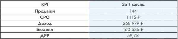
                    Браво! Как контекст "сделал" таргет на продаже билетов в театр: 144 конверсии против 40 за месяц            