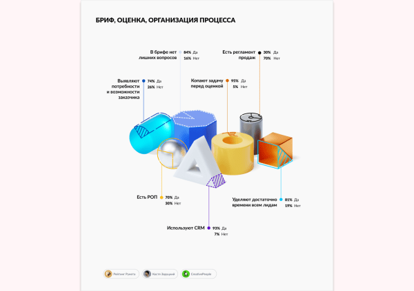 24% агентств не выясняют потребности заказчика перед тем, как сделать коммерческое предложение             
                    24% агентств не выясняют потребности заказчика перед тем, как сделать коммерческое предложение