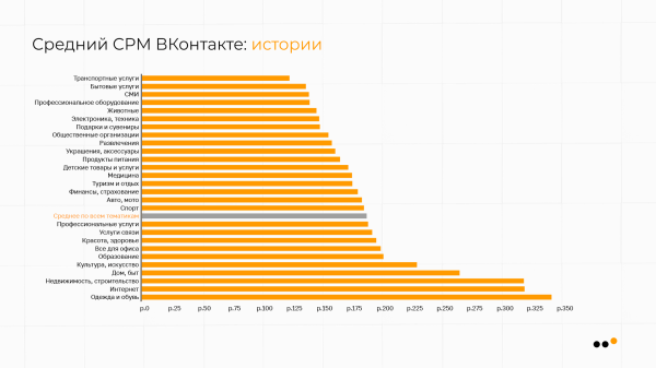 В каких тематиках ВКонтакте самая дешевая реклама: сравниваем CPM, CPC, CTR
В каких тематиках ВКонтакте самая дешевая реклама: сравниваем CPM, CPC, CTR