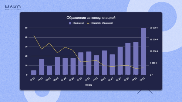 Как рекламировать то, что ищут онлайн, а покупают офлайн: увеличиваем обращения в 7 раз
Как рекламировать то, что ищут онлайн, а покупают офлайн: увеличиваем обращения в 7 раз