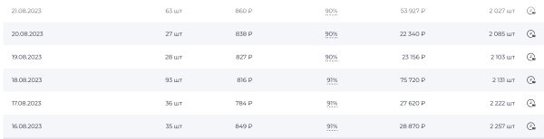 Как увеличить продажи товара на ВБ и ОЗОН с 30-ти шт до 160-ти с помощью закупа рекламы в телеграм?
Как увеличить продажи товара на ВБ и ОЗОН с 30-ти шт до 160-ти с помощью закупа рекламы в телеграм?
