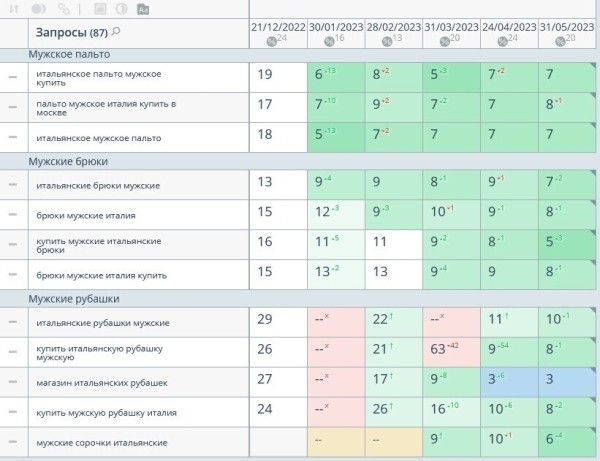 
                    Увеличение роста SEO трафика в 2 раза для интернет-магазина мужской одежды бренда Sarto Reale            