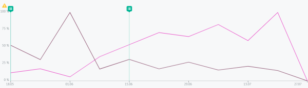 
                    Кейс продвижения недвижимости: снизили цену заявки для ЖК. Лидформы VK и поисковый ретаргетинг в Яндекс Директ            