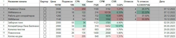 
                    Можно ли продвинуть Телеграм-канал и загрузить себя клиентами с бюджетом 3850 руб. в месяц? Мой опыт продвижения            