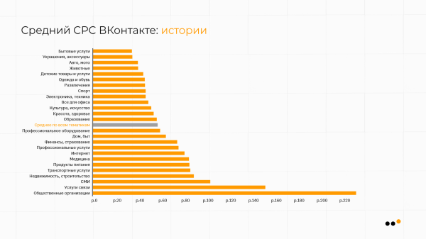 В каких тематиках ВКонтакте самая дешевая реклама: сравниваем CPM, CPC, CTR
В каких тематиках ВКонтакте самая дешевая реклама: сравниваем CPM, CPC, CTR