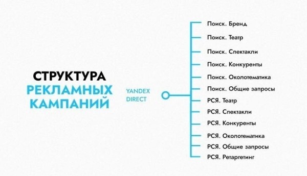
                    Браво! Как контекст "сделал" таргет на продаже билетов в театр: 144 конверсии против 40 за месяц            