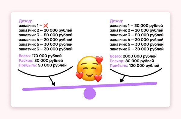 7 ошибок, из-за которых маркетинговые агентства мало зарабатывают
7 ошибок, из-за которых маркетинговые агентства мало зарабатывают
