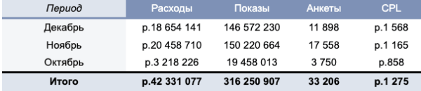 Как запустить эффективную диджитал-кампанию для ускорения найма: кейс Додо Пиццы
Как запустить эффективную диджитал-кампанию для ускорения найма: кейс Додо Пиццы