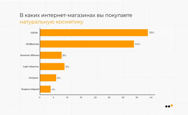 Как бренду натуральной косметики сделать 3818 продаж, привлекая аудиторию из ВКонтакте на Ozon
Как бренду натуральной косметики сделать 3818 продаж, привлекая аудиторию из ВКонтакте на Ozon