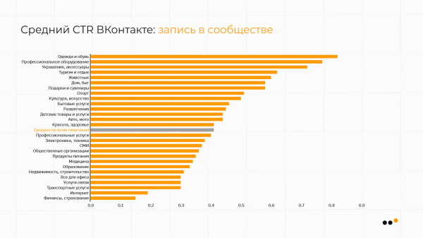 В каких тематиках ВКонтакте самая дешевая реклама: сравниваем CPM, CPC, CTR
В каких тематиках ВКонтакте самая дешевая реклама: сравниваем CPM, CPC, CTR
