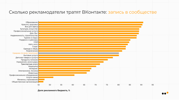 В каких тематиках ВКонтакте самая дешевая реклама: сравниваем CPM, CPC, CTR
В каких тематиках ВКонтакте самая дешевая реклама: сравниваем CPM, CPC, CTR
