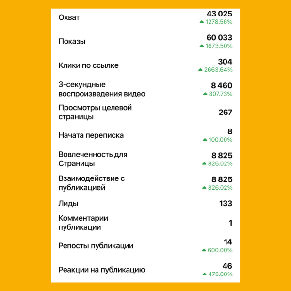 
                    Кейс по таргету "Онлайн-школа английского языка". 133 лида на бесплатный марафон по цене 0,90$            