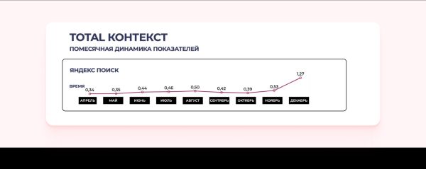 
                    Как привлекать аудиторию в блог на сайте и увеличить время пребывания на нём в 3 раза            