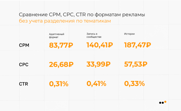 В каких тематиках ВКонтакте самая дешевая реклама: сравниваем CPM, CPC, CTR
В каких тематиках ВКонтакте самая дешевая реклама: сравниваем CPM, CPC, CTR