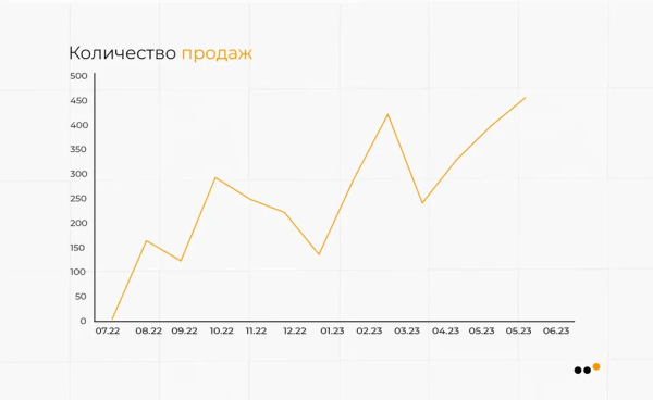 Как бренду натуральной косметики сделать 3818 продаж, привлекая аудиторию из ВКонтакте на Ozon
Как бренду натуральной косметики сделать 3818 продаж, привлекая аудиторию из ВКонтакте на Ozon