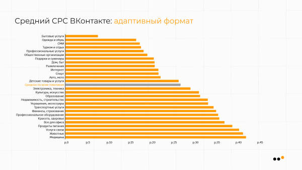 В каких тематиках ВКонтакте самая дешевая реклама: сравниваем CPM, CPC, CTR
В каких тематиках ВКонтакте самая дешевая реклама: сравниваем CPM, CPC, CTR